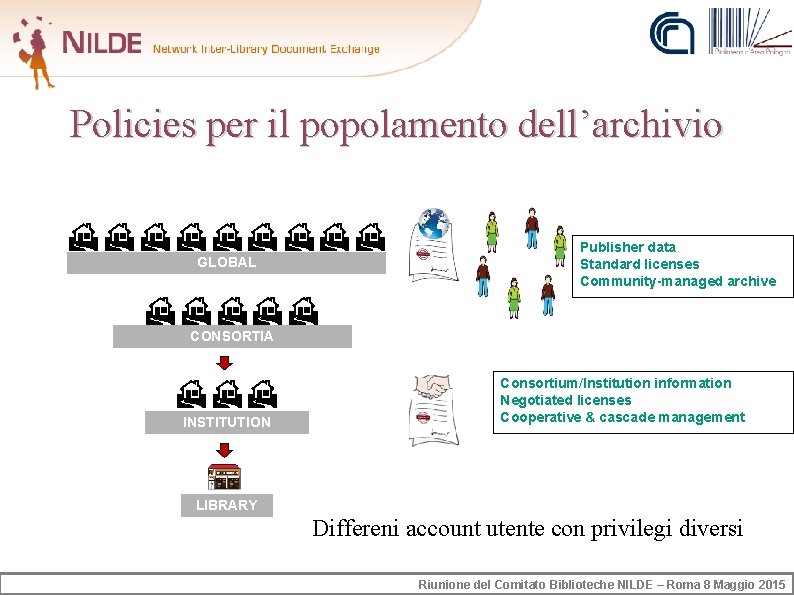 Policies per il popolamento dell’archivio GLOBAL Publisher data Standard licenses Community-managed archive CONSORTIA INSTITUTION