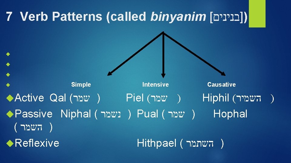 7 Verb Patterns (called binyanim [ )]בנינים Active Simple Intensive Causative Qal ( )