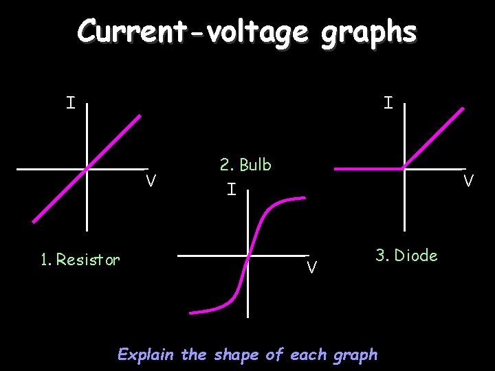 Current-voltage graphs I I V 1. Resistor 2. Bulb V I V 3. Diode