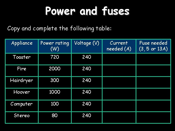 Power and fuses Copy and complete the following table: Appliance Power rating (W) Voltage