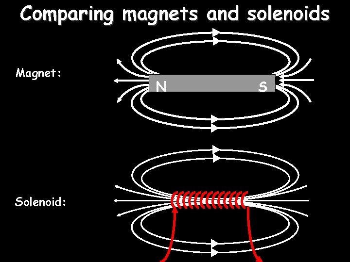 Comparing magnets and solenoids Magnet: Solenoid: N S 