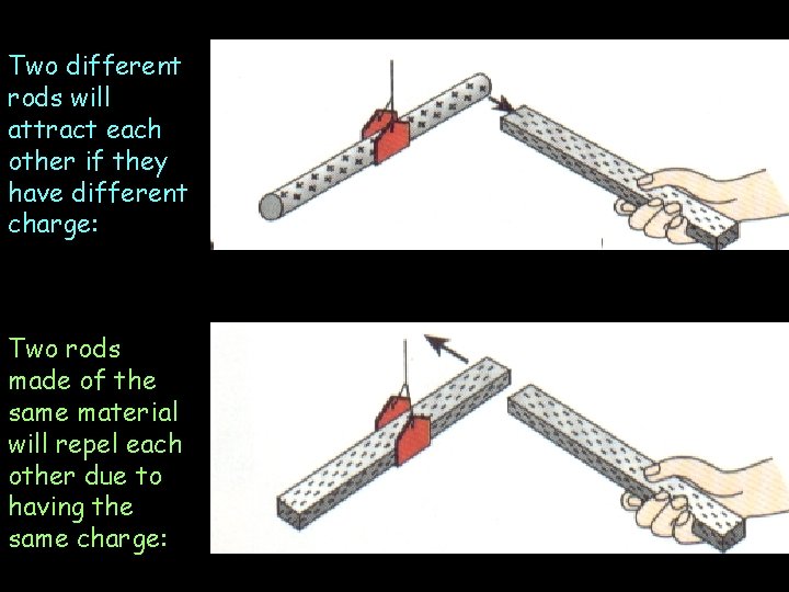 Two different rods will attract each other if they have different charge: Two rods