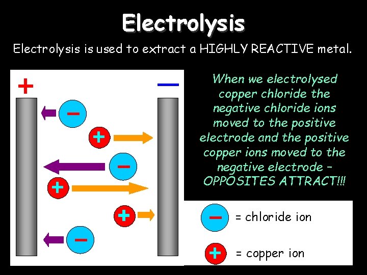 Electrolysis is used to extract a HIGHLY REACTIVE metal. When we electrolysed copper chloride