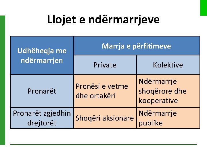 Llojet e ndërmarrjeve Udhëheqja me ndërmarrjen Pronarët Marrja e përfitimeve Private Pronësi e vetme