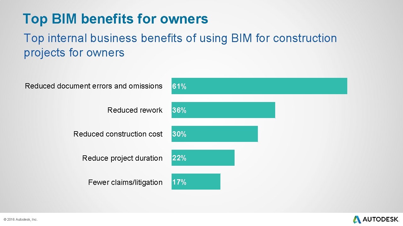 The Value of BIM for Owners Save Time