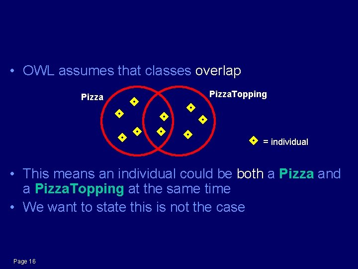 Disjointness • OWL assumes that classes overlap Pizza. Topping = individual • This means