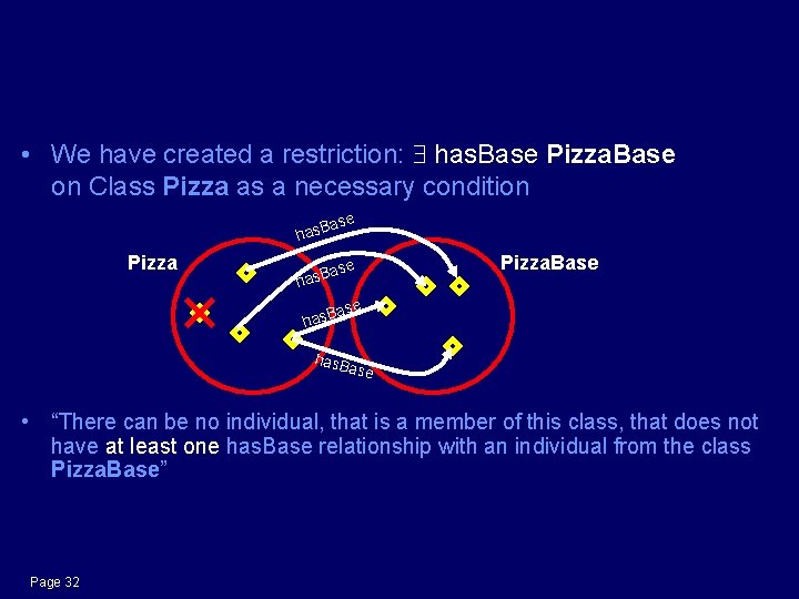 What does this mean? • We have created a restriction: has. Base Pizza. Base