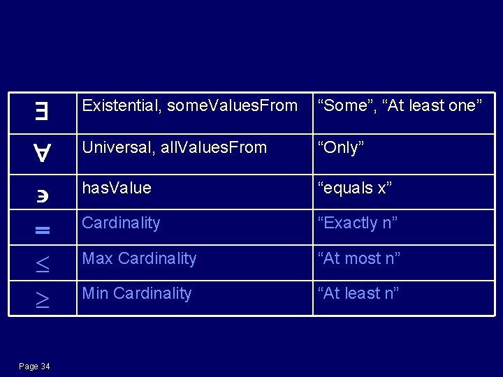 Restriction Types Existential, some. Values. From “Some”, “At least one” Universal, all. Values. From