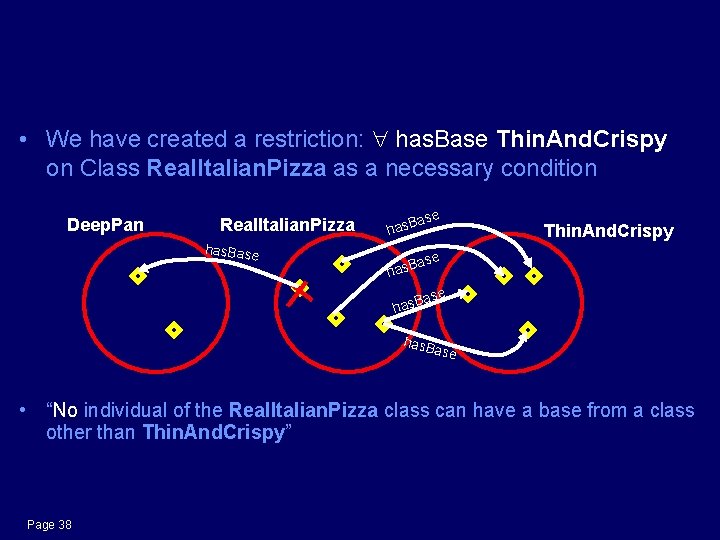 What does this mean? • We have created a restriction: has. Base Thin. And.