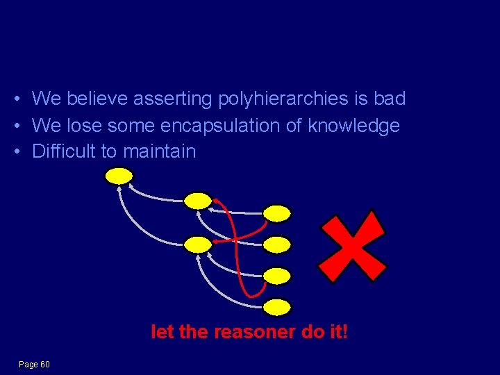 Asserted Polyhierarchies • We believe asserting polyhierarchies is bad • We lose some encapsulation