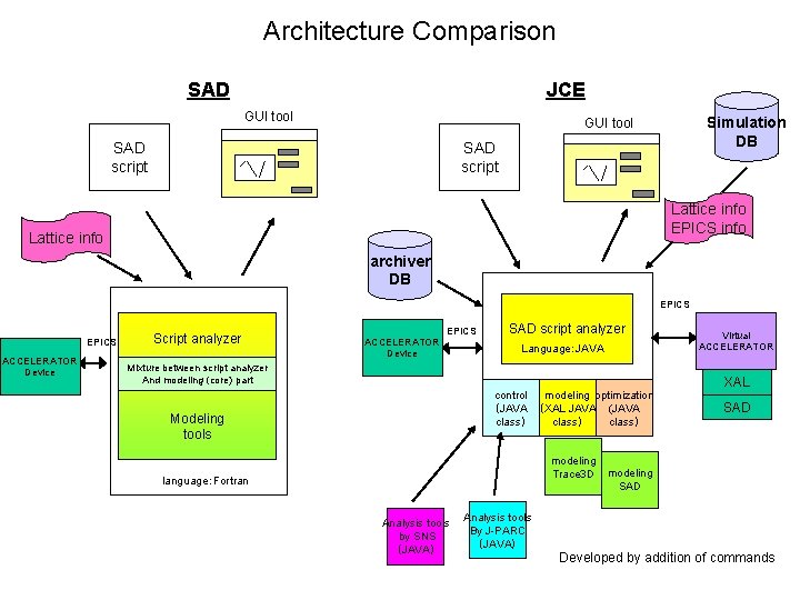 Architecture Comparison SAD JCE GUI tool Simulation DB GUI tool SAD script Lattice info