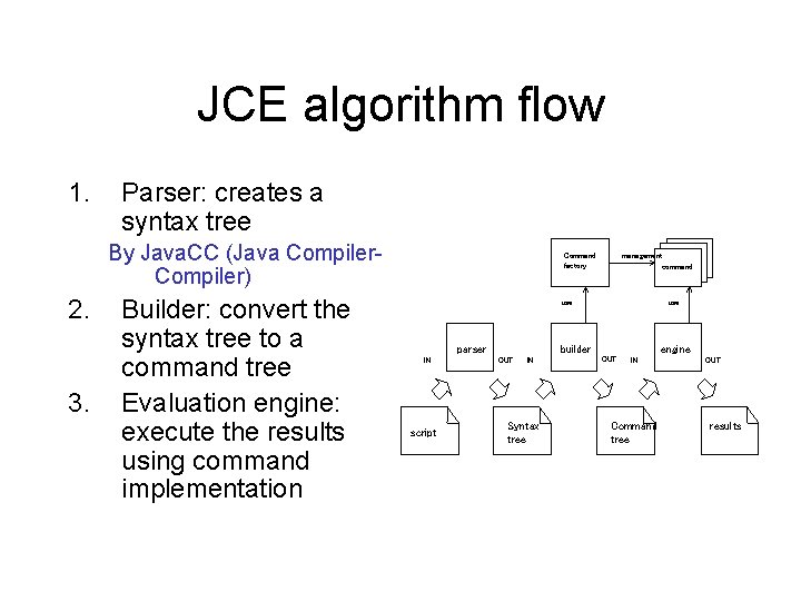 JCE algorithm flow 1. Parser: creates a syntax tree By Java. CC (Java Compiler)