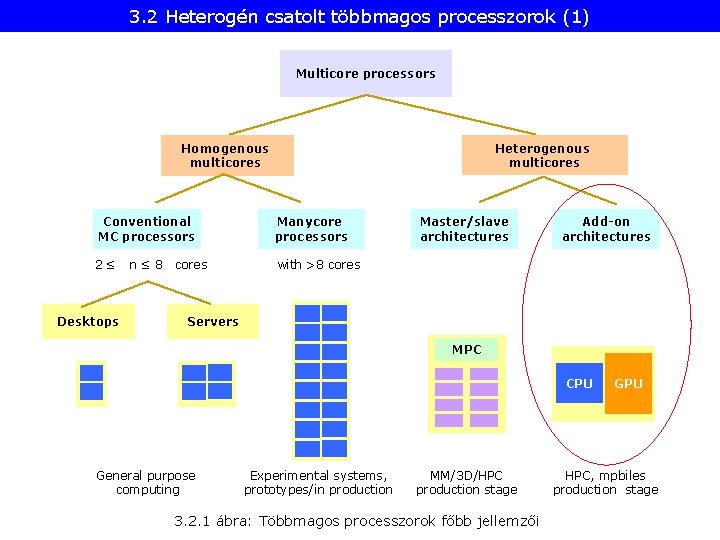 3. 2 Heterogén csatolt többmagos processzorok (1) Multicore processors Heterogenous multicores Homogenous multicores Conventional
