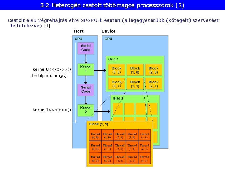 3. 2 Heterogén csatolt többmagos processzorok (2) Csatolt elvű végrehajtás elve GPGPU-k esetén (a