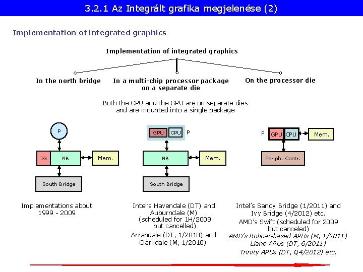 3. 2. 1 Az Integrált grafika megjelenése (2) Implementation of integrated graphics In the