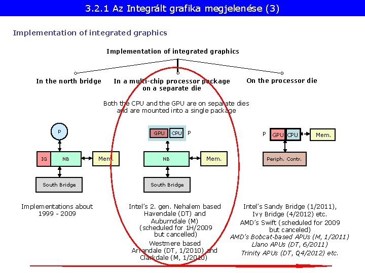 3. 2. 1 Az Integrált grafika megjelenése (3) Implementation of integrated graphics In the
