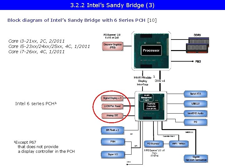 3. 2. 2 Intel’s Sandy Bridge (3) Block diagram of Intel’s Sandy Bridge with