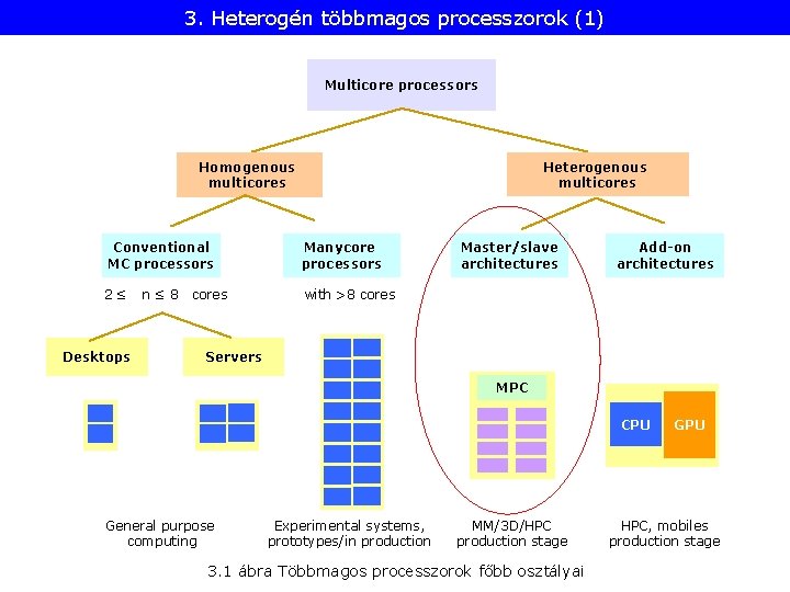 3. Heterogén többmagos processzorok (1) Multicore processors Heterogenous multicores Homogenous multicores Conventional MC processors