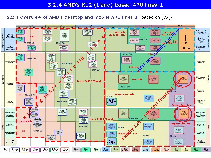3. 2. 4 AMD’s K 12 (Llano)-based APU lines-1 Fam. 15 h Mod. 10