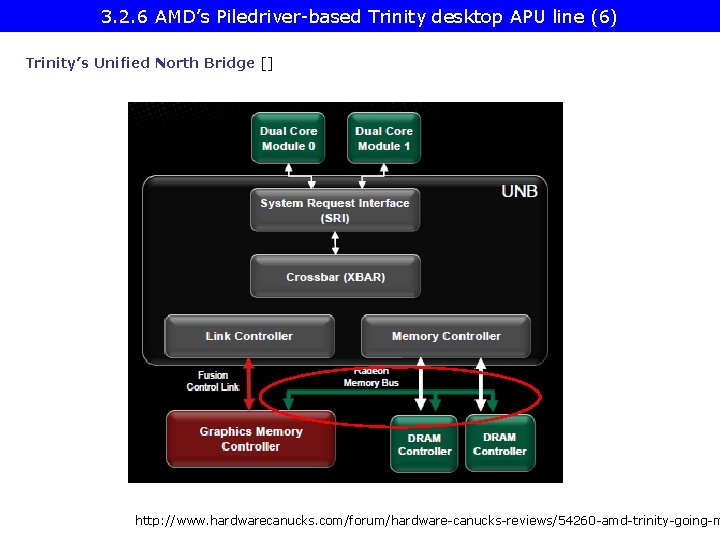 3. 2. 6 AMD’s Piledriver-based Trinity desktop APU line (6) Trinity’s Unified North Bridge