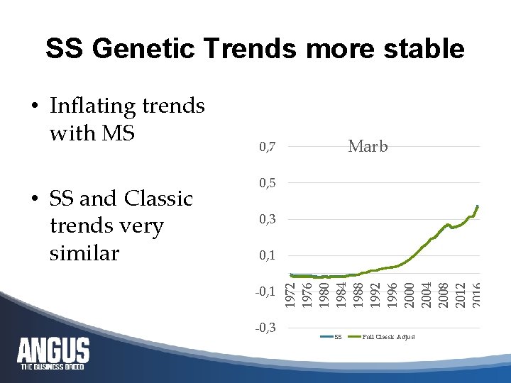 SS Genetic Trends more stable • SS and Classic trends very similar Marb 0,