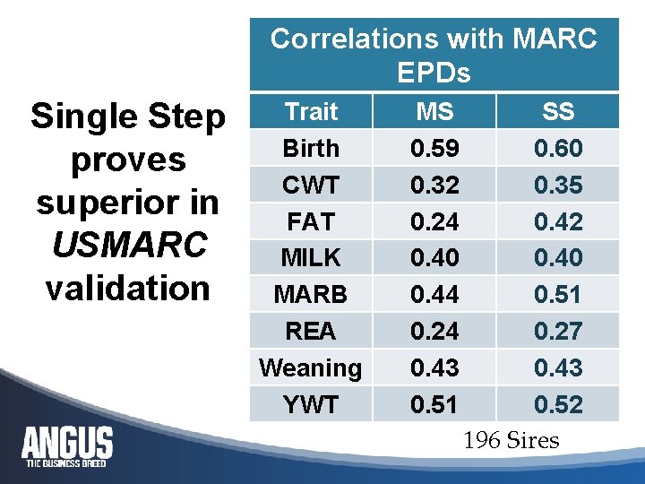 Correlations with MARC EPDs Single Step proves superior in USMARC validation Trait Birth CWT