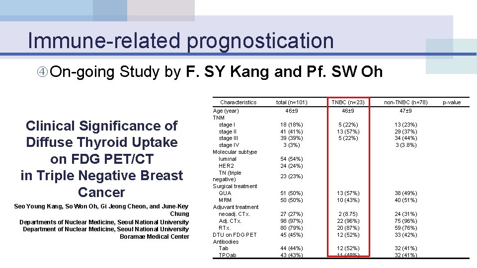 Immune-related prognostication On-going Study by F. SY Kang and Pf. SW Oh Clinical Significance