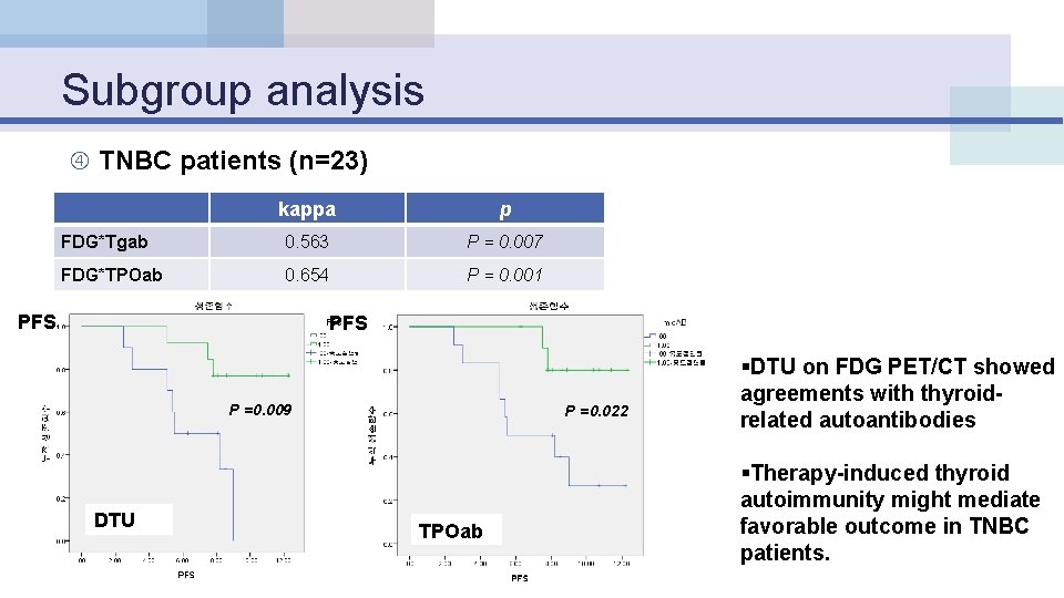 Subgroup analysis TNBC patients (n=23) kappa p FDG*Tgab 0. 563 P = 0. 007