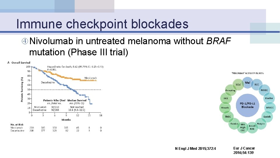 Immune checkpoint blockades Nivolumab in untreated melanoma without BRAF mutation (Phase III trial) N