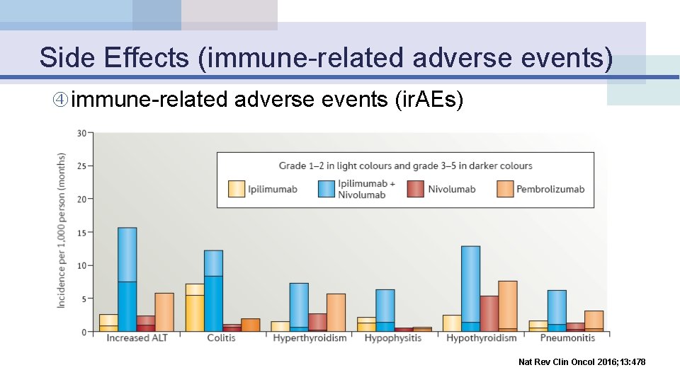 Side Effects (immune-related adverse events) immune-related adverse events (ir. AEs) Nat Rev Clin Oncol