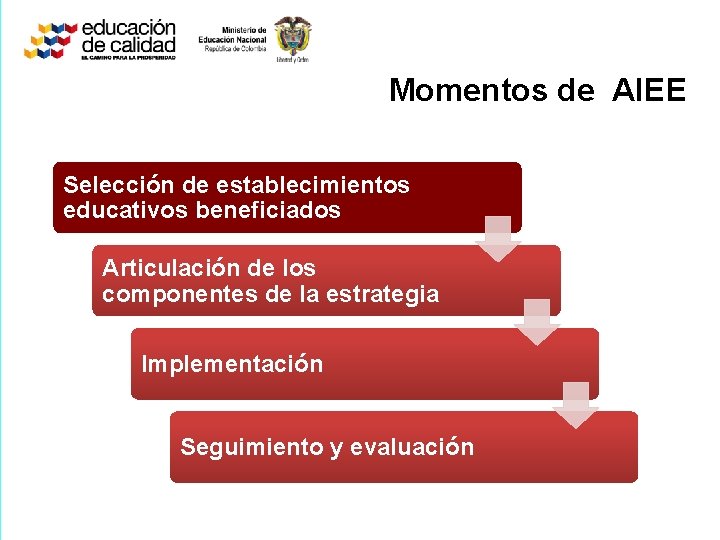 Momentos de AIEE Selección de establecimientos educativos beneficiados Articulación de los componentes de la