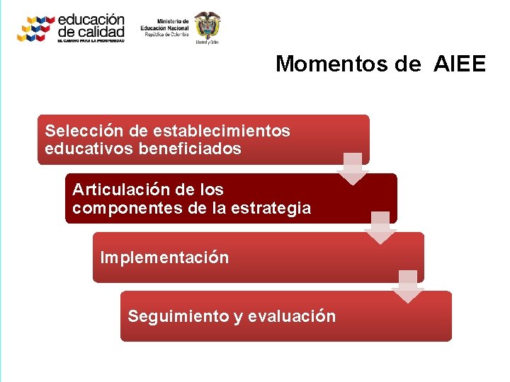 Momentos de AIEE Selección de establecimientos educativos beneficiados Articulación de los componentes de la