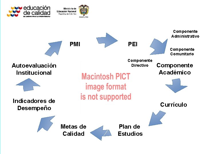 Componente Administrativo PMI PEI Componente Directivo Autoevaluación Institucional Indicadores de Desempeño Componente Comunitario Componente