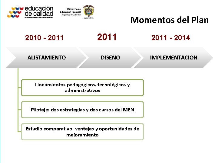 Momentos del Plan 2010 - 2011 ALISTAMIENTO 2011 DISEÑO Lineamientos pedagógicos, tecnológicos y administrativos