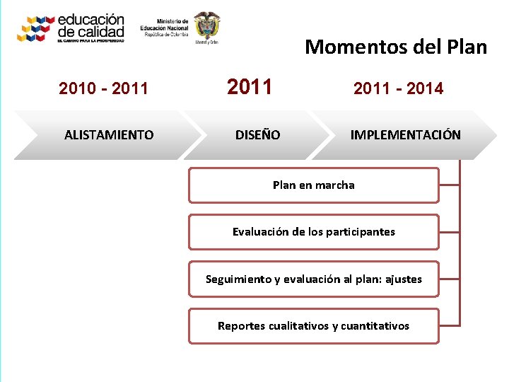 Momentos del Plan 2010 - 2011 ALISTAMIENTO 2011 DISEÑO 2011 - 2014 IMPLEMENTACIÓN Plan