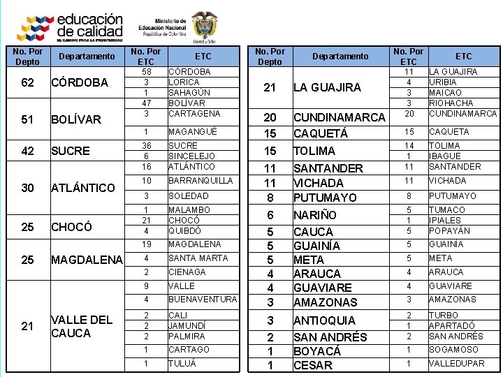 No. Por Depto Departamento 62 CÓRDOBA 51 BOLÍVAR 42 30 25 25 21 SUCRE