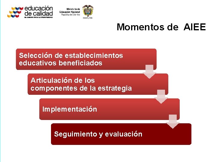 Momentos de AIEE Selección de establecimientos educativos beneficiados Articulación de los componentes de la