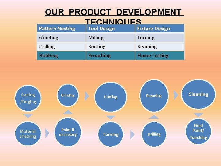 OUR PRODUCT DEVELOPMENT TECHNIQUES Pattern Nesting Tool Design Fixture Design Grinding Milling Turning Drilling