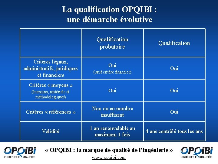 La qualification OPQIBI : une démarche évolutive Qualification probatoire Critères légaux, administratifs, juridiques et