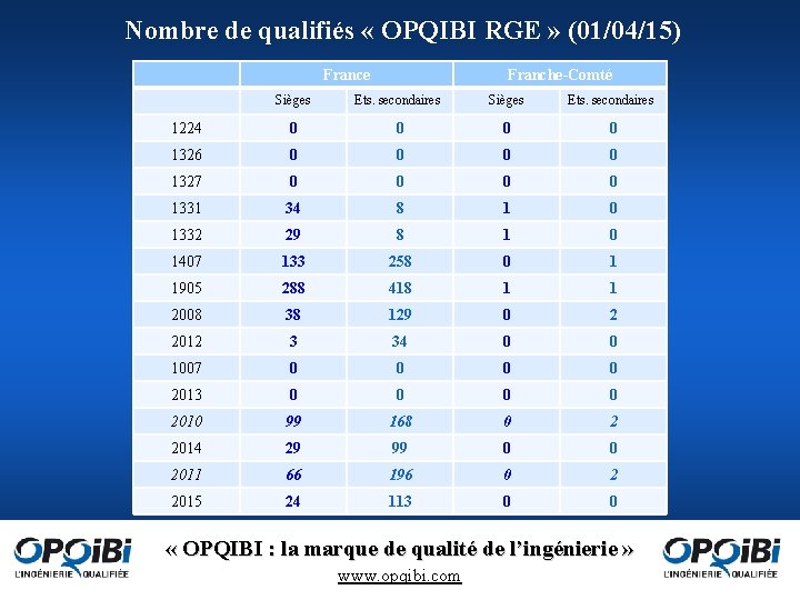 Nombre de qualifiés « OPQIBI RGE » (01/04/15) France Franche-Comté Sièges Ets. secondaires 1224