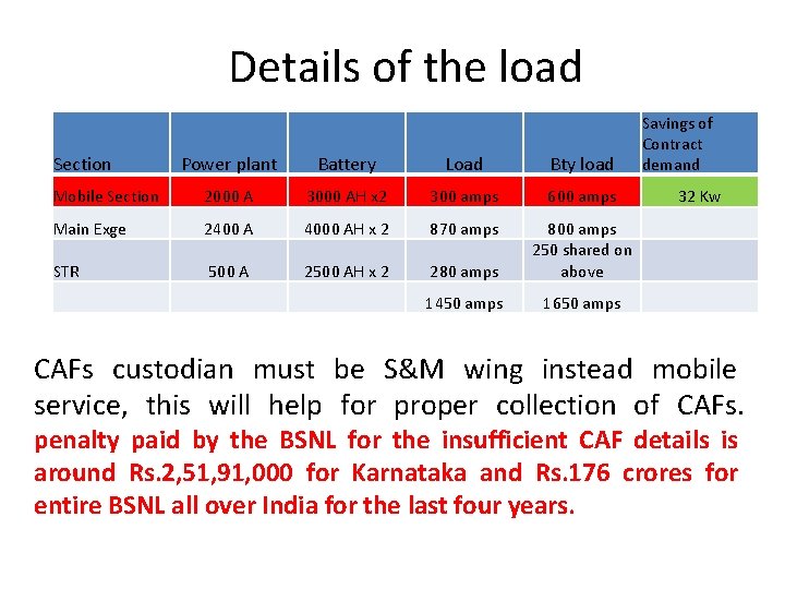 Details of the load Section Power plant Battery Load Bty load Mobile Section 2000