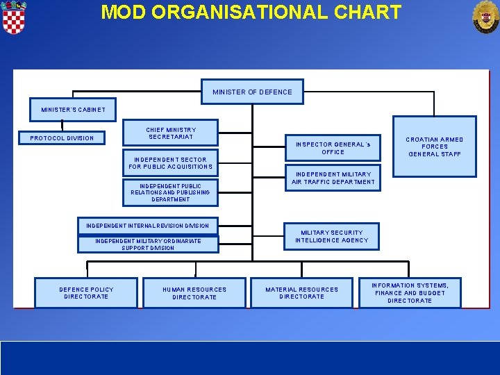 MOD ORGANISATIONAL CHART MINISTER OF DEFENCE MINISTER’S CABINET CHIEF MINISTRY SECRETARIAT PROTOCOL DIVISION CROATIAN
