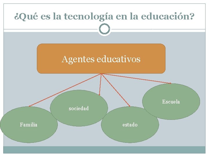 ¿Qué es la tecnología en la educación? Agentes educativos Escuela sociedad Familia estado 