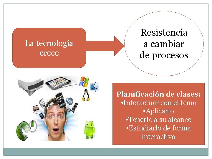 La tecnología crece Resistencia a cambiar de procesos Planificación de clases: • Interactuar con