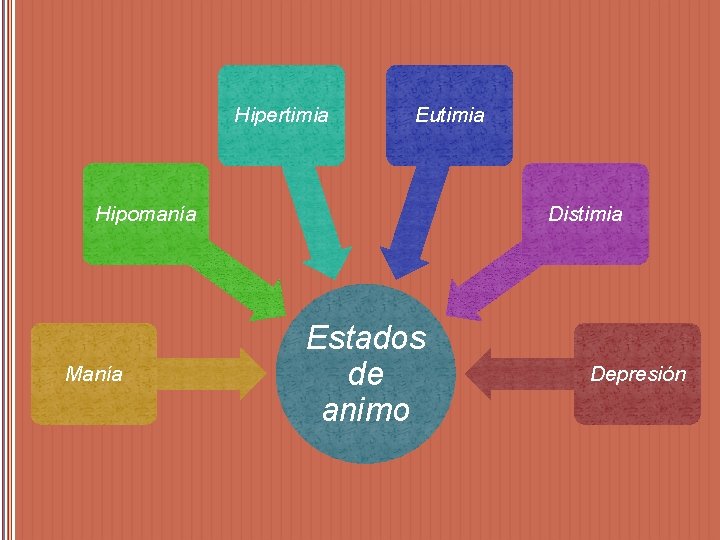 Hipertimia Eutimia Hipomanía Manía Distimia Estados de animo Depresión 