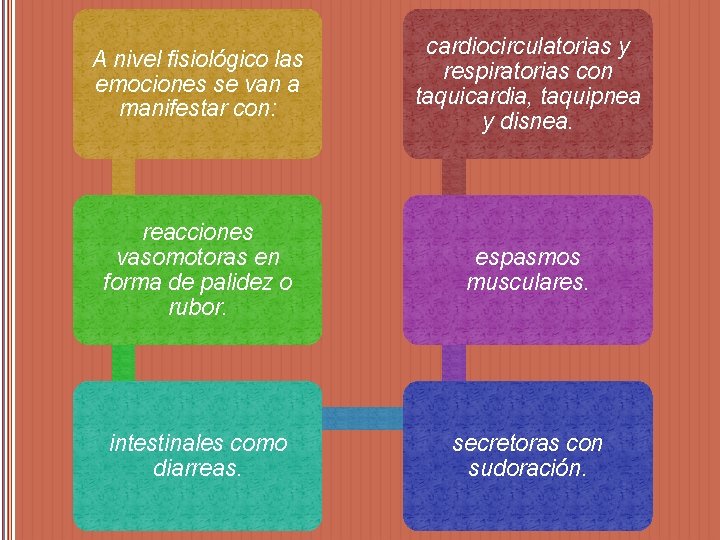 A nivel fisiológico las emociones se van a manifestar con: cardiocirculatorias y respiratorias con