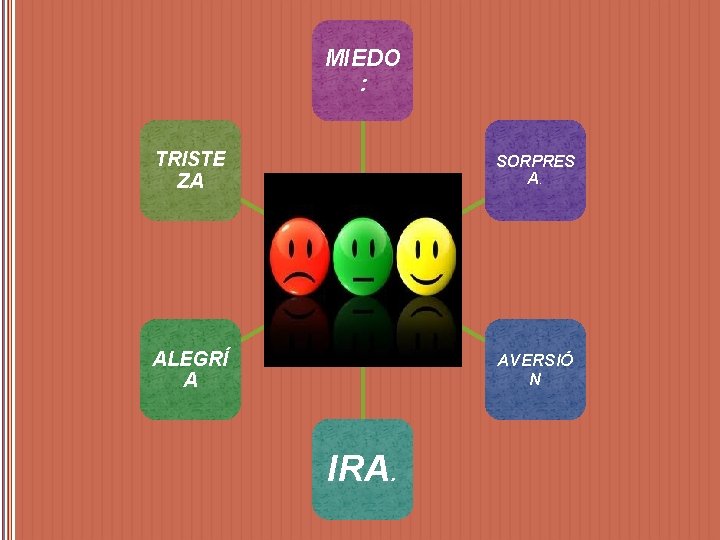 MIEDO : TRISTE ZA SORPRES A. Categorías ALEGRÍ A AVERSIÓ N IRA. 