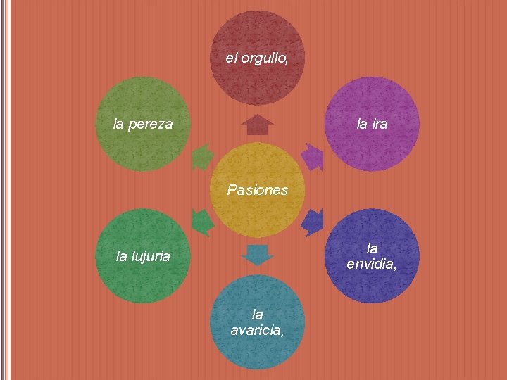 el orgullo, la pereza la ira Pasiones la envidia, la lujuria la avaricia, 