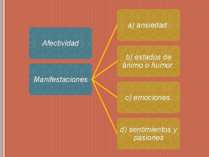 a) ansiedad. Afectividad b) estados de ánimo o humor. Manifestaciones c) emociones. d) sentimientos