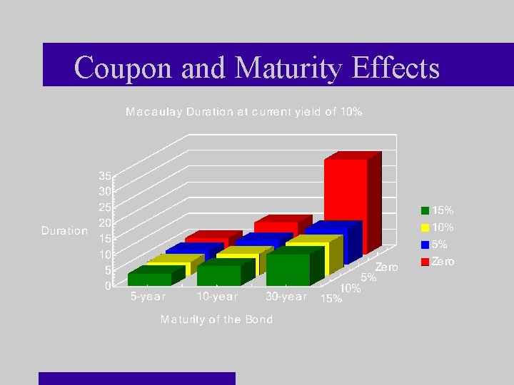 Coupon and Maturity Effects 